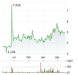 MARINE PETROLEUM TRUST Aktie Chart 1 Jahr