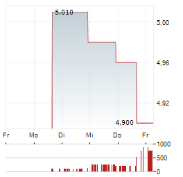 MARINE PETROLEUM TRUST Aktie 5-Tage-Chart