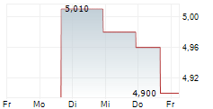 MARINE PETROLEUM TRUST 5-Tage-Chart