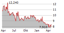 MARINE PRODUCTS CORPORATION Chart 1 Jahr