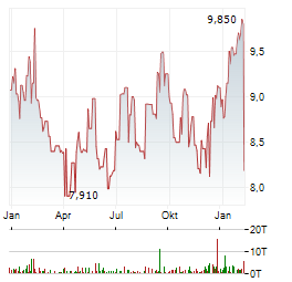 MARINE PRODUCTS Aktie Chart 1 Jahr