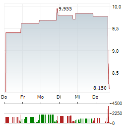 MARINE PRODUCTS Aktie 5-Tage-Chart
