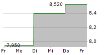 MARINE PRODUCTS CORPORATION 5-Tage-Chart