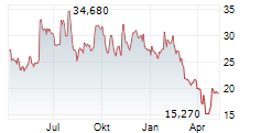 MARINEMAX INC Chart 1 Jahr