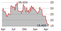 MARINEMAX INC Chart 1 Jahr