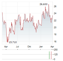 MARINEMAX Aktie Chart 1 Jahr