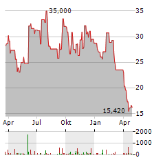 MARINEMAX Aktie Chart 1 Jahr