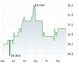 MARINEMAX INC Chart 1 Jahr MARINEMAX INC Chart 1 Jahr
