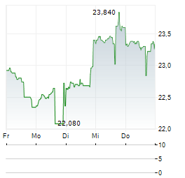 MARINEMAX Aktie 5-Tage-Chart