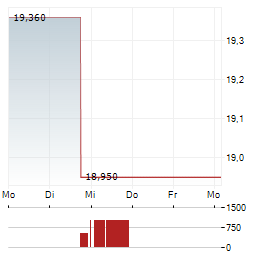 MARINEMAX Aktie 5-Tage-Chart