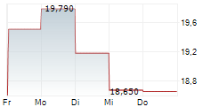 MARINEMAX INC 5-Tage-Chart