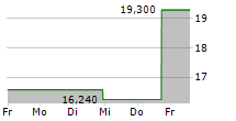 MARINEMAX INC 5-Tage-Chart