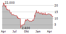 MARINOMED BIOTECH AG Chart 1 Jahr