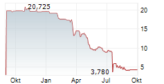 MARINOMED BIOTECH AG Chart 1 Jahr