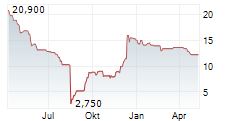 MARINOMED BIOTECH AG Chart 1 Jahr