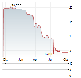 MARINOMED BIOTECH Aktie Chart 1 Jahr