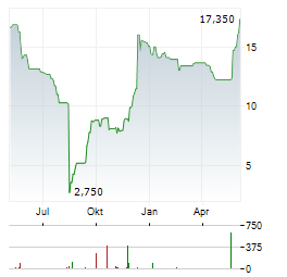 MARINOMED BIOTECH Aktie Chart 1 Jahr