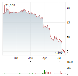 MARINOMED BIOTECH Aktie Chart 1 Jahr