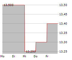 MARINOMED BIOTECH AG Chart 1 Jahr