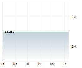 MARINOMED BIOTECH AG Chart 1 Jahr