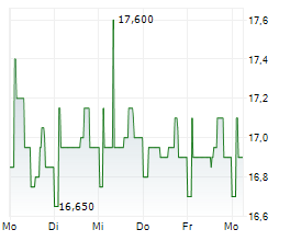 MARINOMED BIOTECH AG Chart 1 Jahr