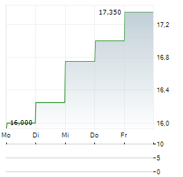 MARINOMED BIOTECH Aktie 5-Tage-Chart