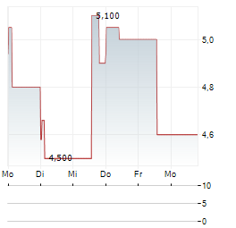 MARINOMED BIOTECH Aktie 5-Tage-Chart