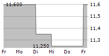 MARINOMED BIOTECH AG 5-Tage-Chart