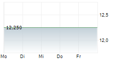 MARINOMED BIOTECH AG 5-Tage-Chart