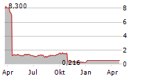 MARINUS PHARMACEUTICALS INC Chart 1 Jahr