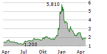 MARIS-TECH LTD Chart 1 Jahr