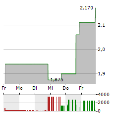 MARIS-TECH Aktie 5-Tage-Chart