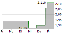 MARIS-TECH LTD 5-Tage-Chart