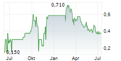 MARITANA MINERALS LIMITED Chart 1 Jahr