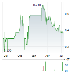 MARITANA MINERALS Aktie Chart 1 Jahr