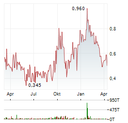MARITANA MINERALS Aktie Chart 1 Jahr