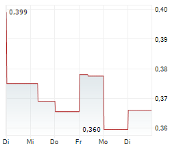 MARITANA MINERALS LIMITED Chart 1 Jahr