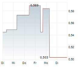 MARITANA MINERALS LIMITED Chart 1 Jahr
