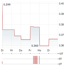 MARITANA MINERALS Aktie 5-Tage-Chart