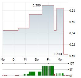 MARITANA MINERALS Aktie 5-Tage-Chart
