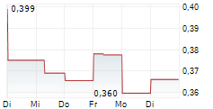 MARITANA MINERALS LIMITED 5-Tage-Chart