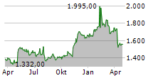 MARKEL GROUP INC Chart 1 Jahr