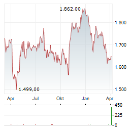 MARKEL GROUP Aktie Chart 1 Jahr