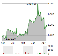 MARKEL GROUP Aktie Chart 1 Jahr