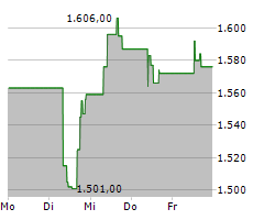 MARKEL GROUP INC Chart 1 Jahr