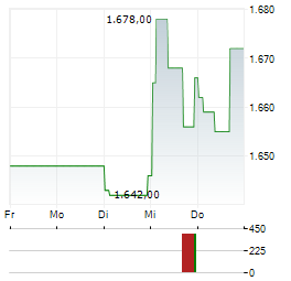 MARKEL GROUP Aktie 5-Tage-Chart