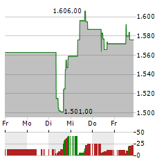 MARKEL GROUP Aktie 5-Tage-Chart