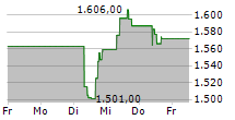 MARKEL GROUP INC 5-Tage-Chart