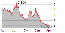 MARKER THERAPEUTICS INC Chart 1 Jahr