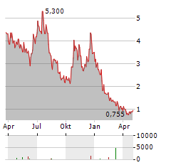 MARKER THERAPEUTICS Aktie Chart 1 Jahr